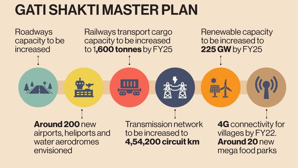 Key Objectives of PM Gati Shakti Yojana
